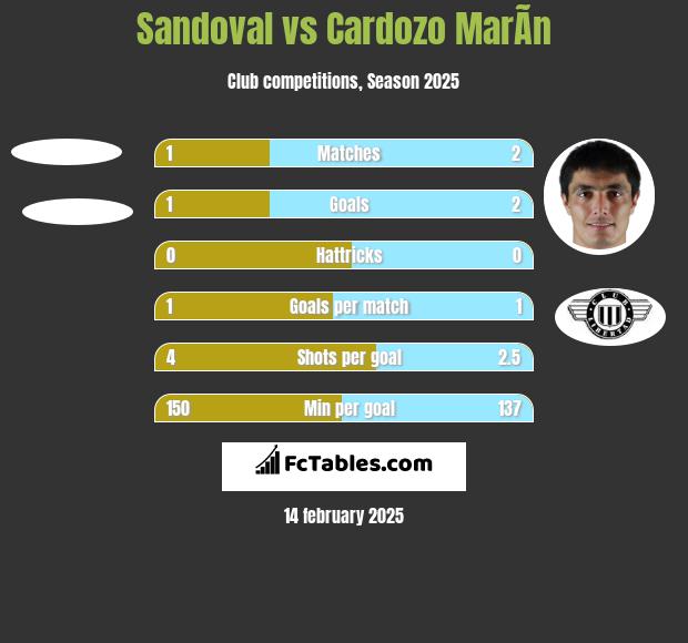 Sandoval vs Cardozo MarÃ­n h2h player stats