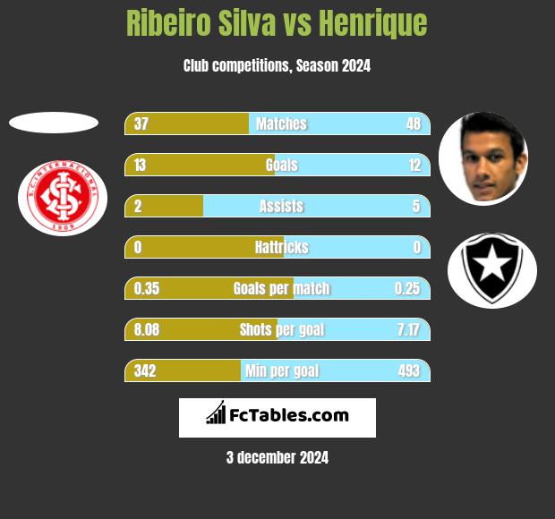 Ribeiro Silva vs Henrique h2h player stats