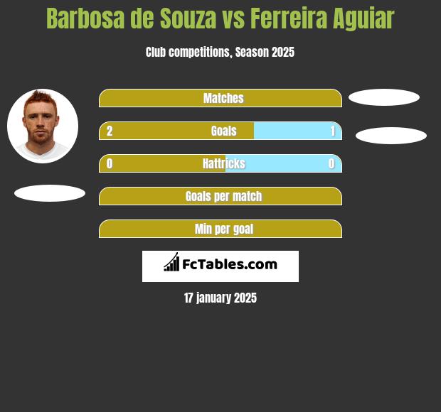 Barbosa de Souza vs Ferreira Aguiar h2h player stats