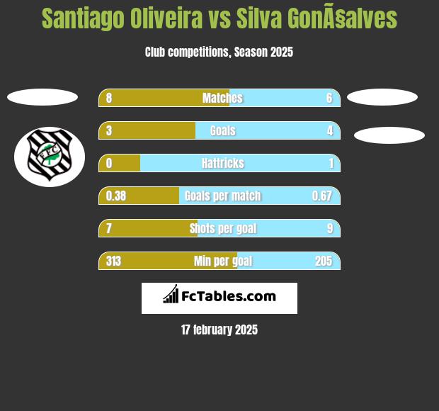 Santiago Oliveira vs Silva GonÃ§alves h2h player stats