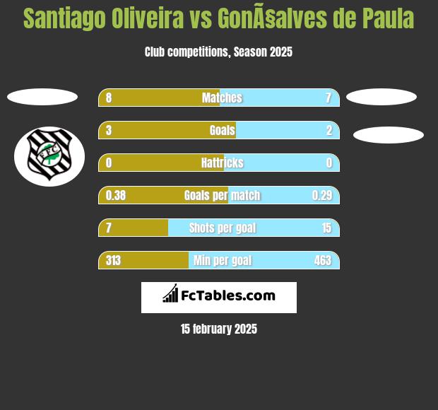 Santiago Oliveira vs GonÃ§alves de Paula h2h player stats