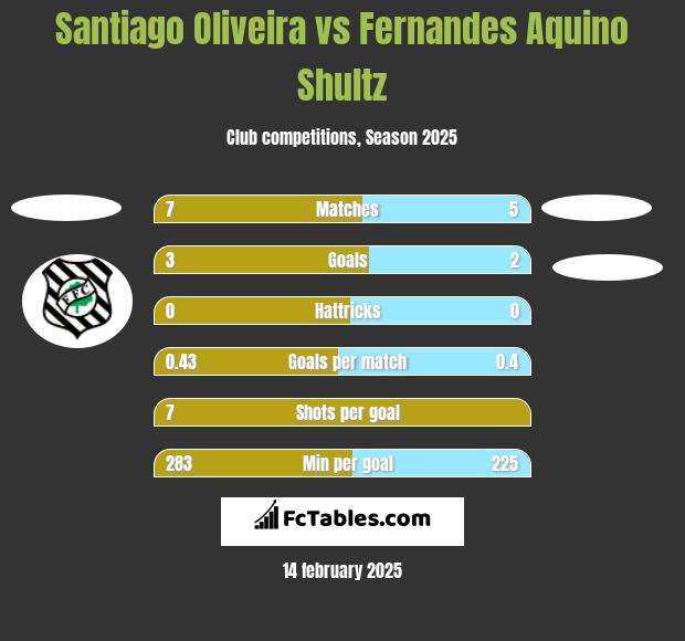 Santiago Oliveira vs Fernandes Aquino Shultz h2h player stats