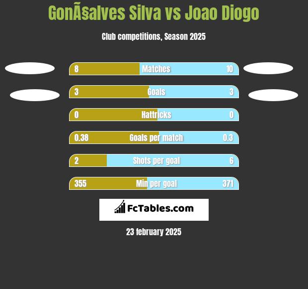 GonÃ§alves Silva vs Joao Diogo h2h player stats