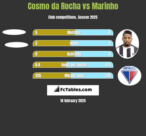 Cosmo da Rocha vs Marinho h2h player stats