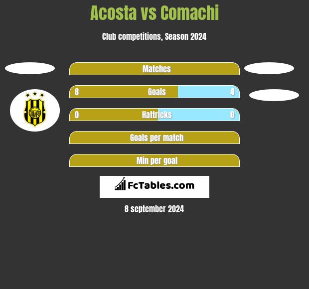 Acosta vs Comachi h2h player stats