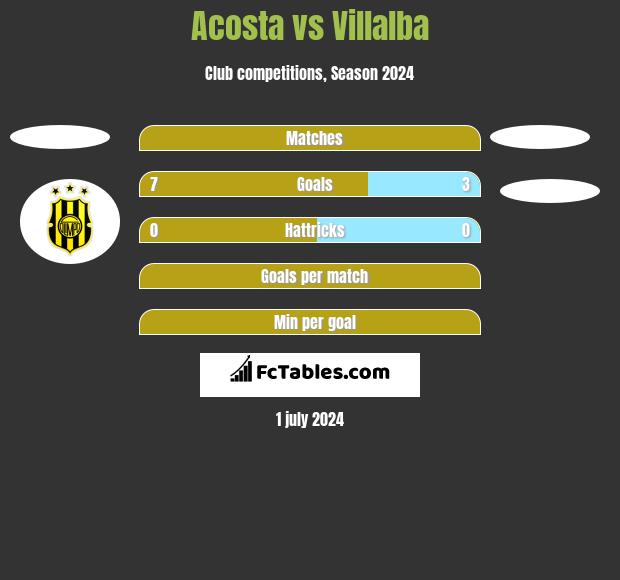 Acosta vs Villalba h2h player stats