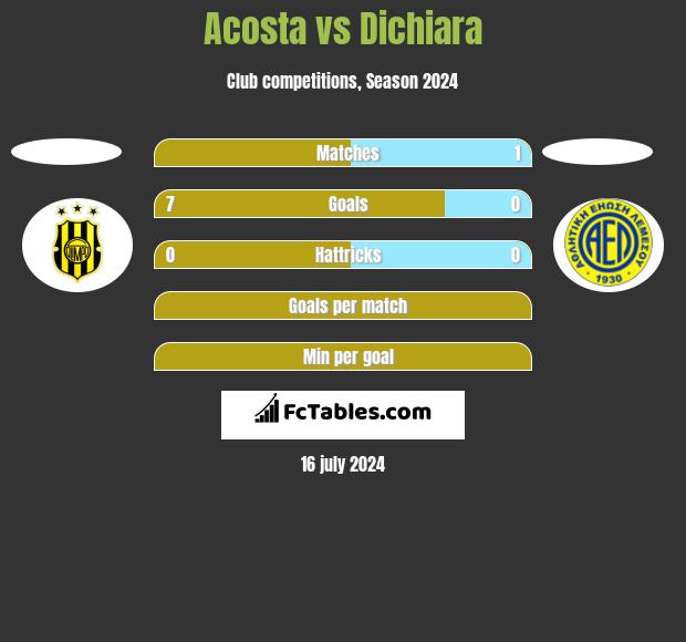 Acosta vs Dichiara h2h player stats