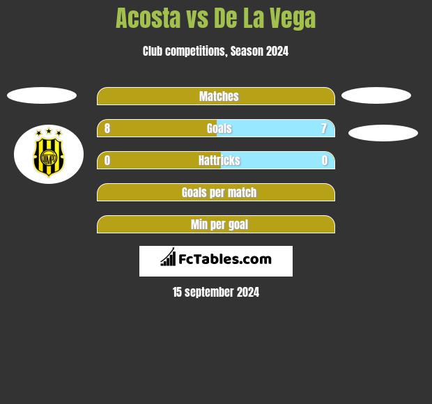 Acosta vs De La Vega h2h player stats