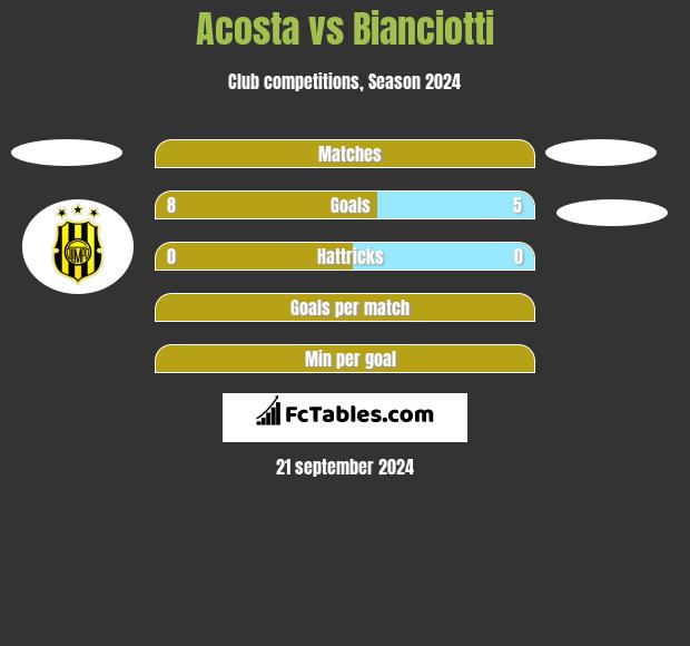 Acosta vs Bianciotti h2h player stats