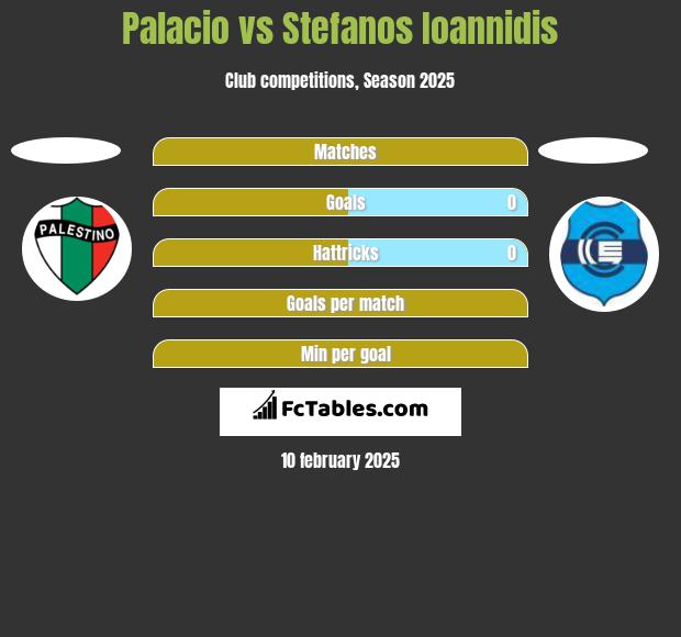 Palacio vs Stefanos Ioannidis h2h player stats