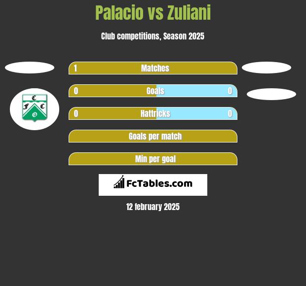 Palacio vs Zuliani h2h player stats