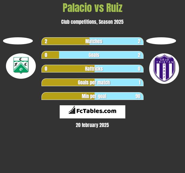 Palacio vs Ruiz h2h player stats