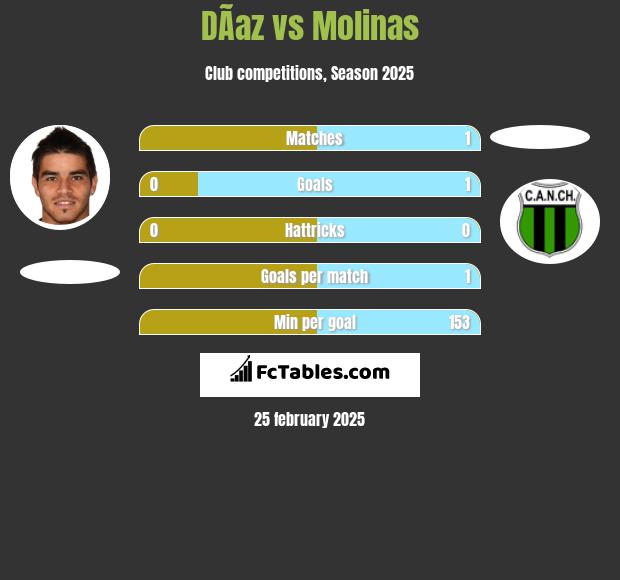 DÃ­az vs Molinas h2h player stats