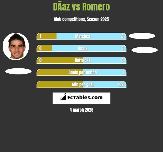 DÃ­az vs Romero h2h player stats