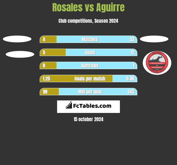 Rosales vs Aguirre h2h player stats