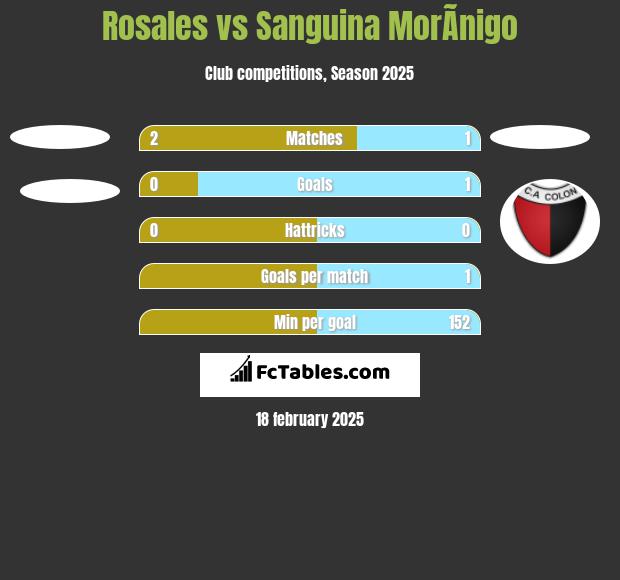 Rosales vs Sanguina MorÃ­nigo h2h player stats