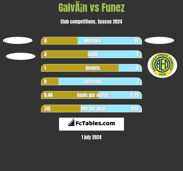 GalvÃ¡n vs Funez h2h player stats