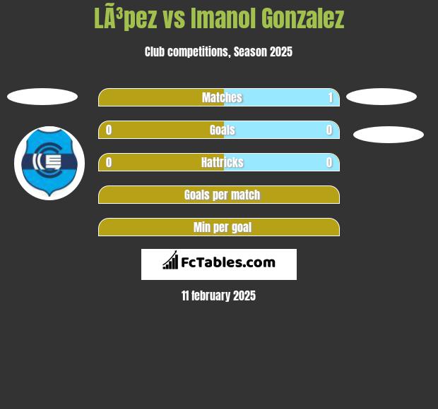 LÃ³pez vs Imanol Gonzalez h2h player stats