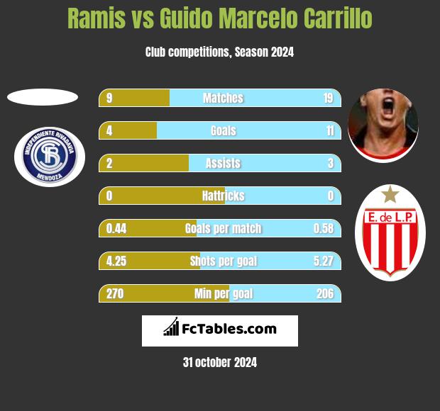 Ramis vs Guido Marcelo Carrillo h2h player stats