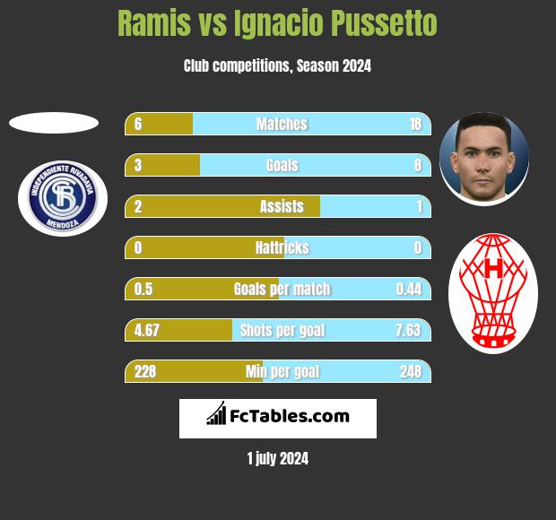 Ramis vs Ignacio Pussetto h2h player stats