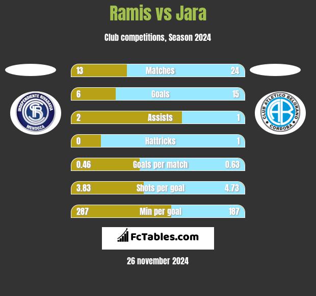 Ramis vs Jara h2h player stats