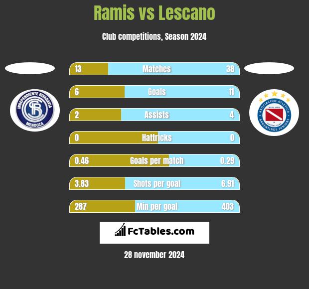 Ramis vs Lescano h2h player stats