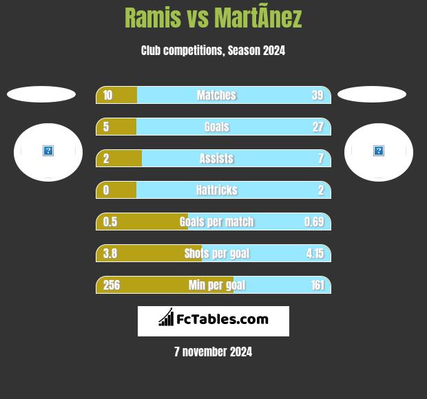 Ramis vs MartÃ­nez h2h player stats