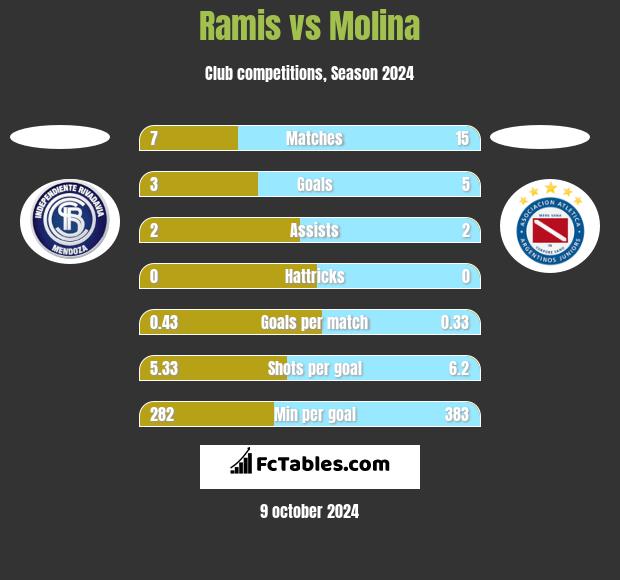 Ramis vs Molina h2h player stats