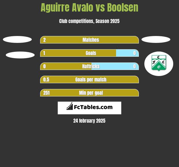 Aguirre Avalo vs Boolsen h2h player stats