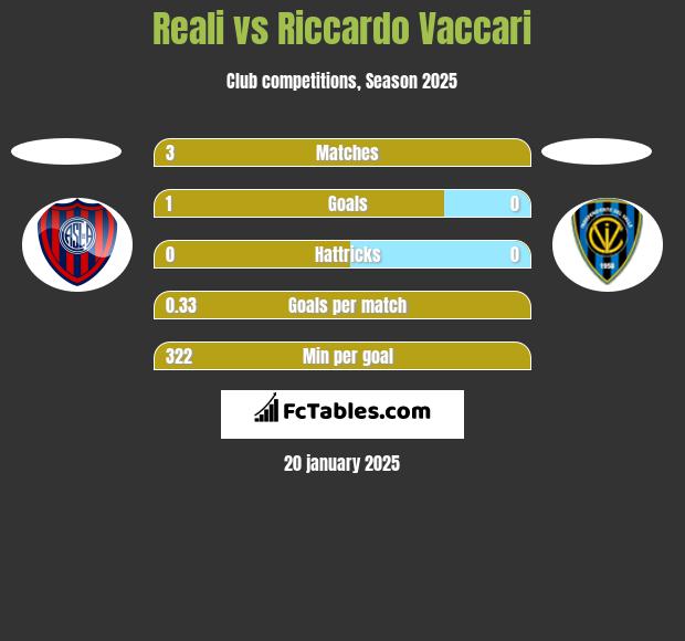 Reali vs Riccardo Vaccari h2h player stats