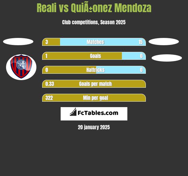 Reali vs QuiÃ±onez Mendoza h2h player stats