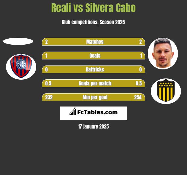 Reali vs Silvera Cabo h2h player stats