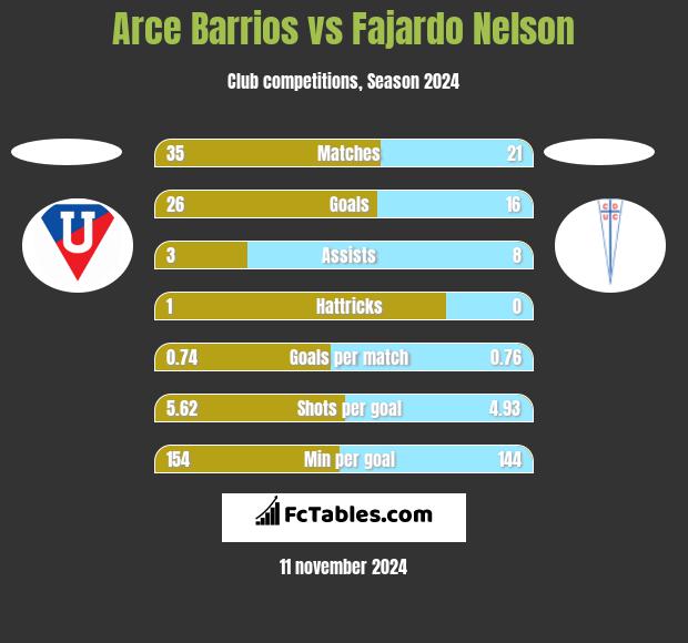 Arce Barrios vs Fajardo Nelson h2h player stats