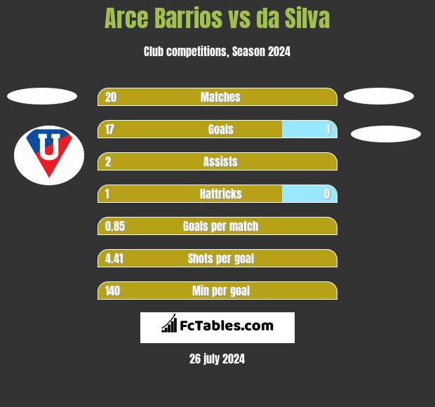 Arce Barrios vs da Silva h2h player stats