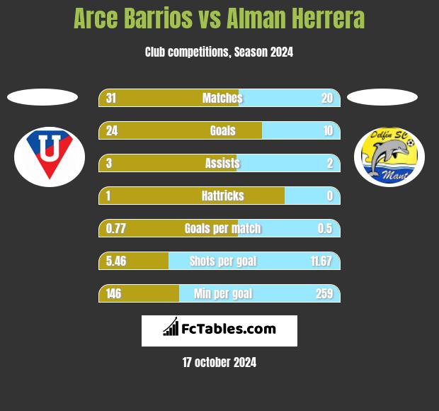 Arce Barrios vs Alman Herrera h2h player stats