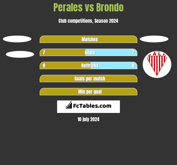 Perales vs Brondo h2h player stats