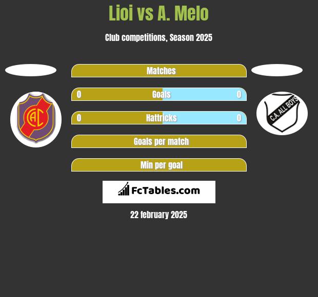 Lioi vs A. Melo h2h player stats