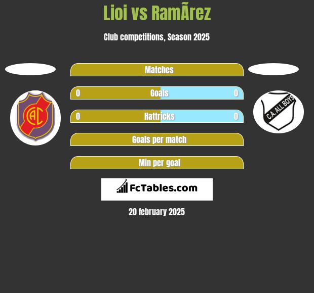 Lioi vs RamÃ­rez h2h player stats