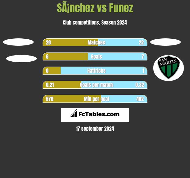 SÃ¡nchez vs Funez h2h player stats