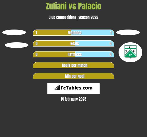 Zuliani vs Palacio h2h player stats