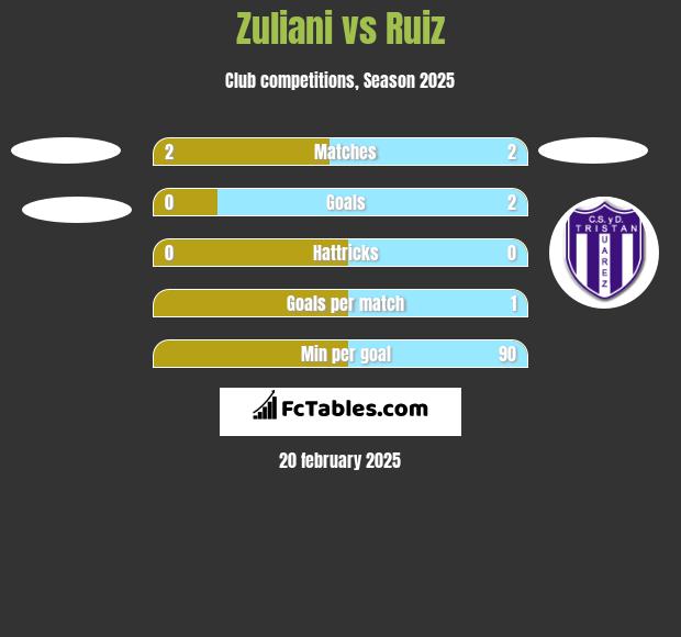 Zuliani vs Ruiz h2h player stats