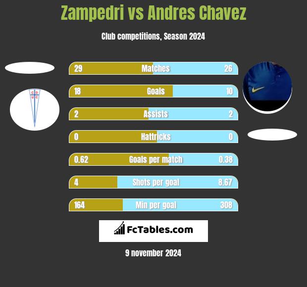 Zampedri vs Andres Chavez h2h player stats