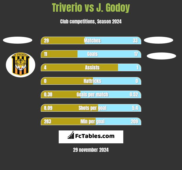 Triverio vs J.  Godoy h2h player stats