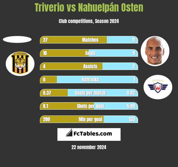 Triverio vs Nahuelpán Osten h2h player stats