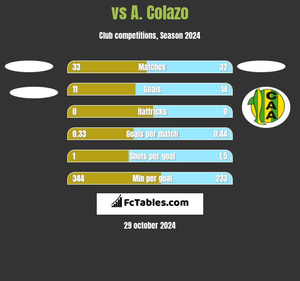  vs A. Colazo h2h player stats