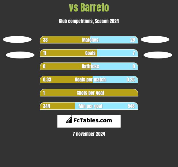  vs Barreto h2h player stats