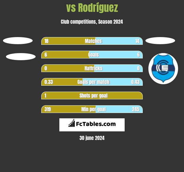  vs Rodríguez h2h player stats