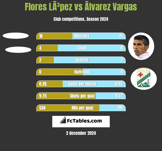 Flores LÃ³pez vs Ãlvarez Vargas h2h player stats