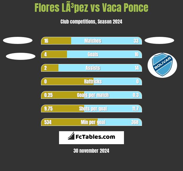 Flores LÃ³pez vs Vaca Ponce h2h player stats