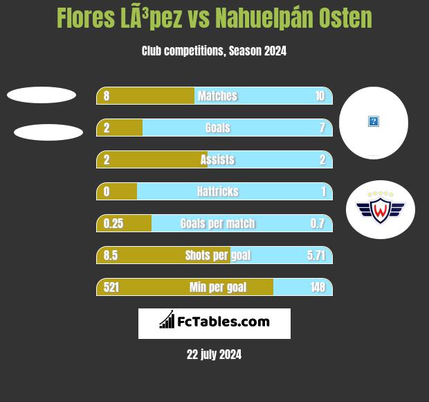 Flores LÃ³pez vs Nahuelpán Osten h2h player stats